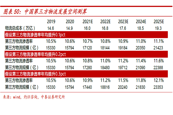 中国第三方物流发展空间测算