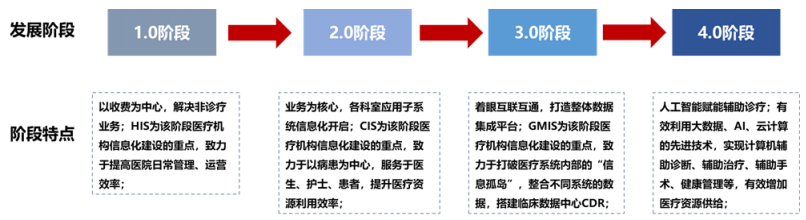 智慧医疗发展阶段