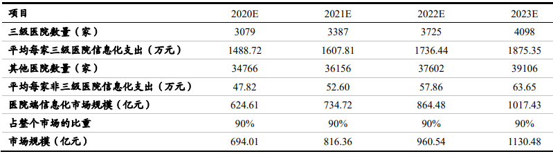 我国智慧医疗市场规模测算