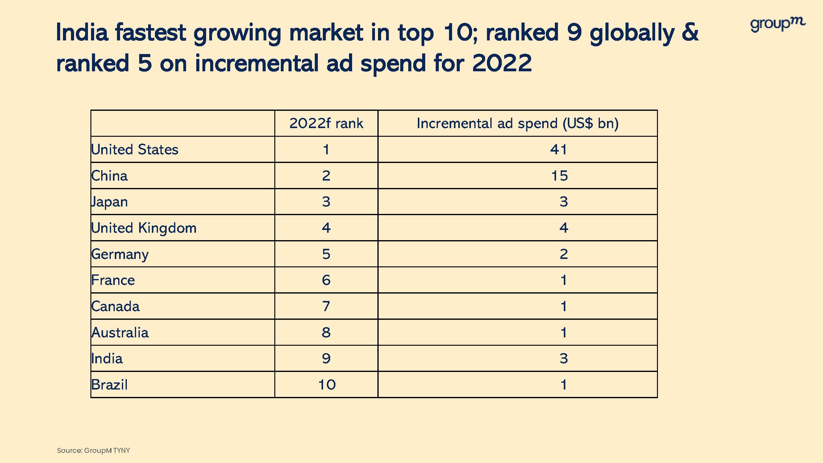 印度广告支出预计增长