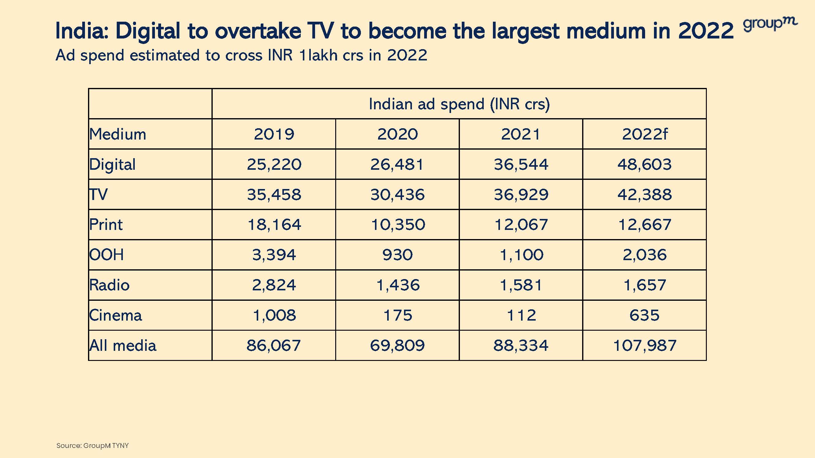 印度广告支出预计增长