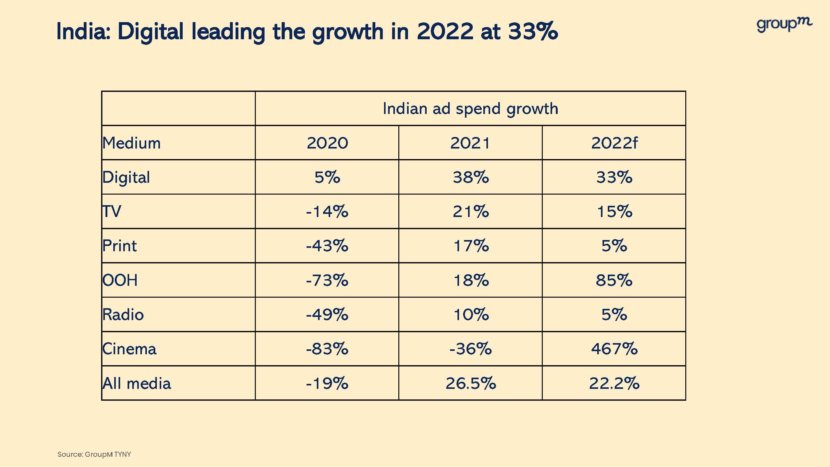 印度广告支出预计增长