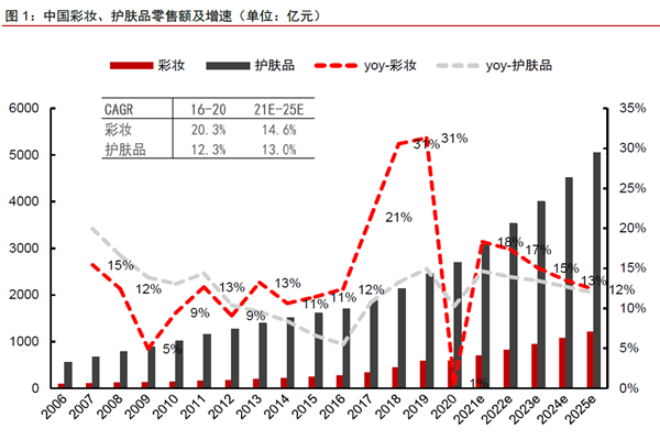 中国彩妆、护肤品零售额及增速