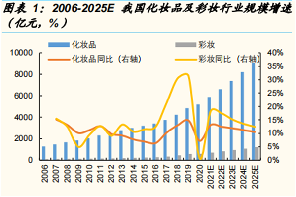 化妆品行业发展趋势