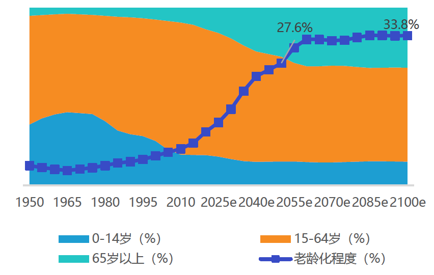 什么是数字养老？数字化养老发展历史、意义与问题分析