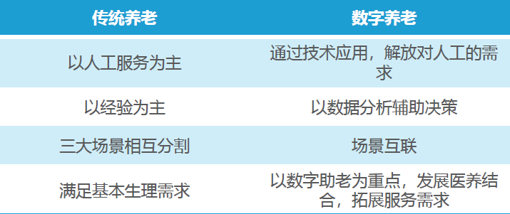 什么是数字养老？数字化养老发展历史、意义与问题分析