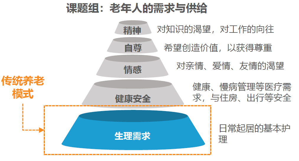 什么是数字养老？数字化养老发展历史、意义与问题分析