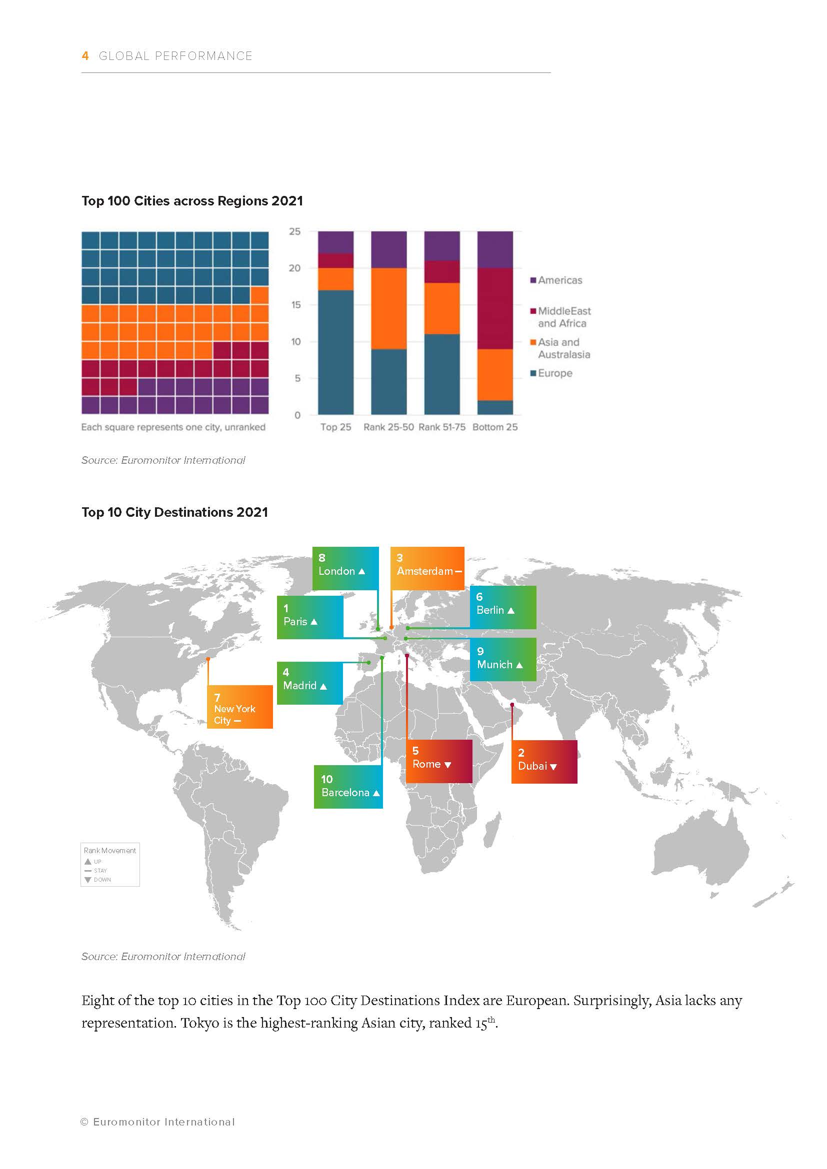 全球100强旅游城市目的地