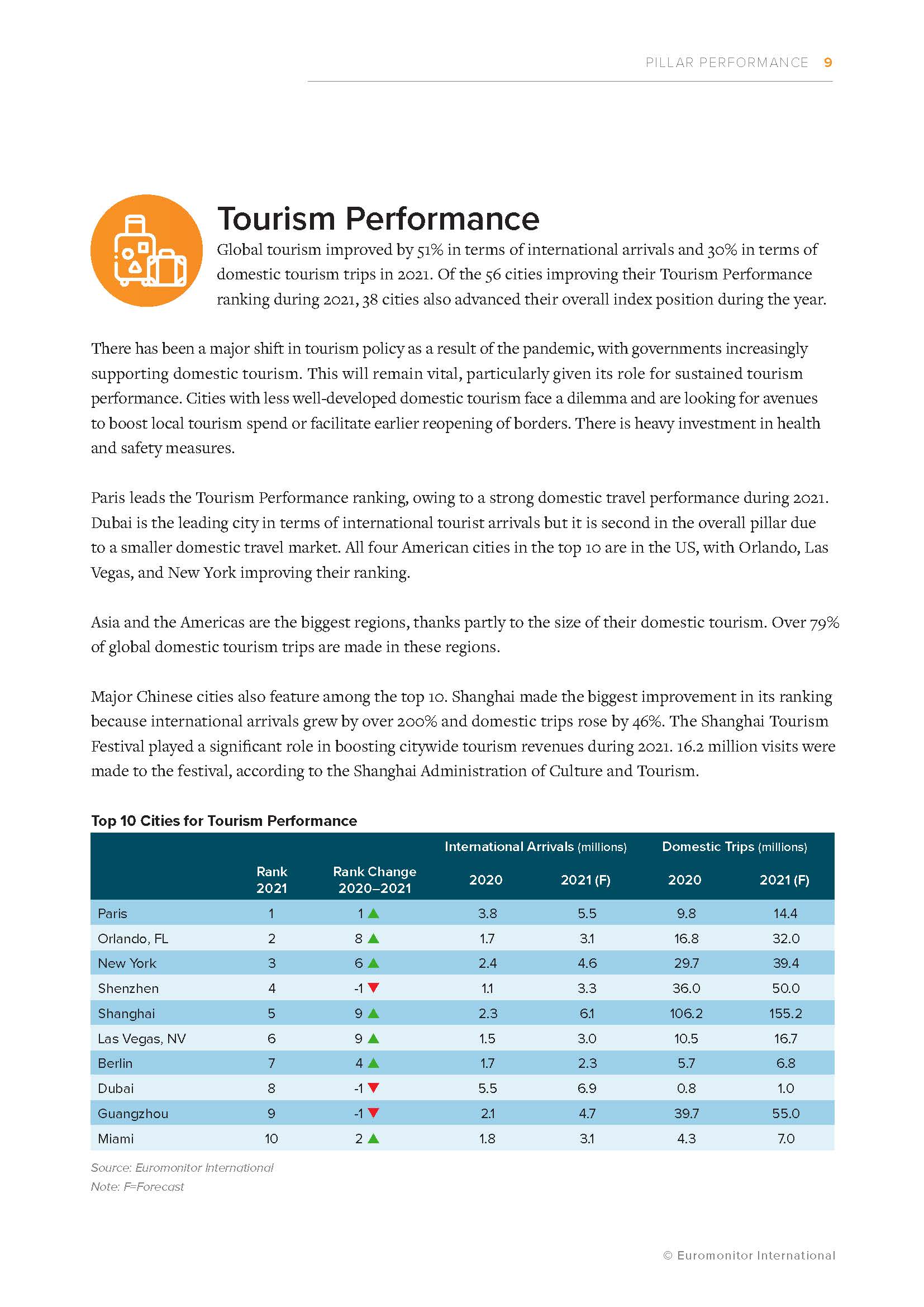 全球100强旅游城市目的地