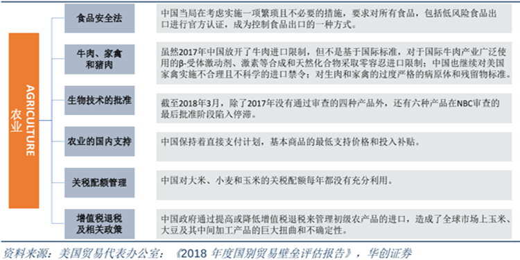 USTR认为中国在农业领域存在的贸易壁垒