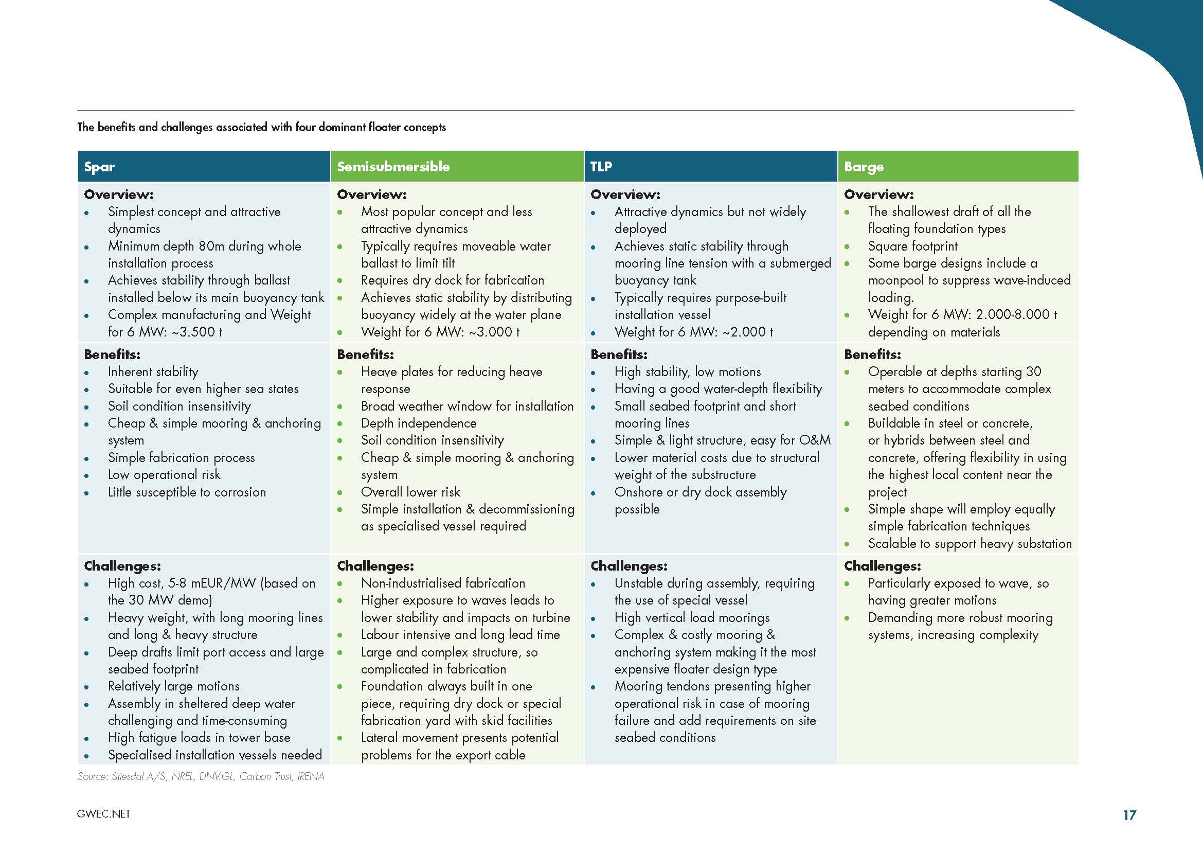 漂浮式海上风电