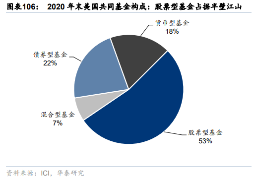 中国共同基金发展现状