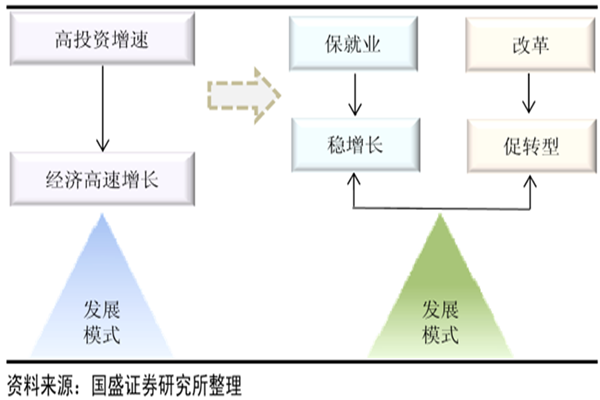 我国经济已进入到新的发展模式 我国经济已进入到新的发展模式