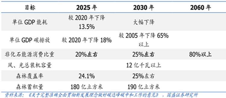 碳达峰碳中和主要工作目标