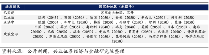全球各国碳中和进程