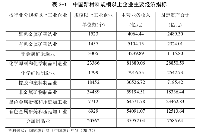 2022中国新材料产业市场规模，发展趋势与痛点分析