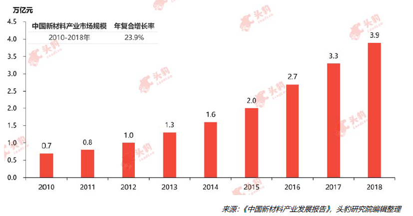 2022中国新材料产业市场规模，发展趋势与痛点分析