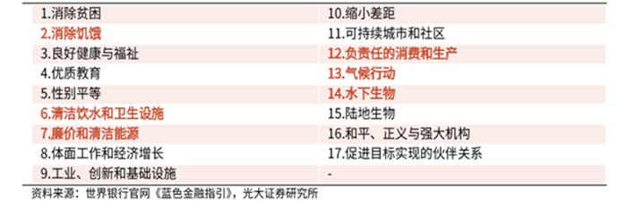 蓝色金融指引中涉及的17个可持续发展目标