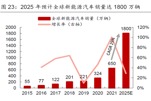 2025 年预计全球新能源汽车销量达1800 万辆