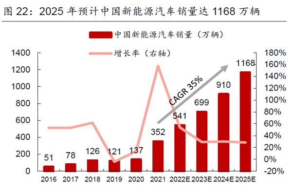 2025 年预计中国新能源汽车销量达1168 万辆