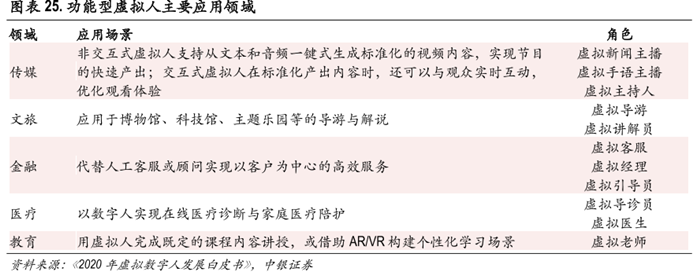 功能型虚拟人主要应用领域 功能型虚拟人主要应用领域