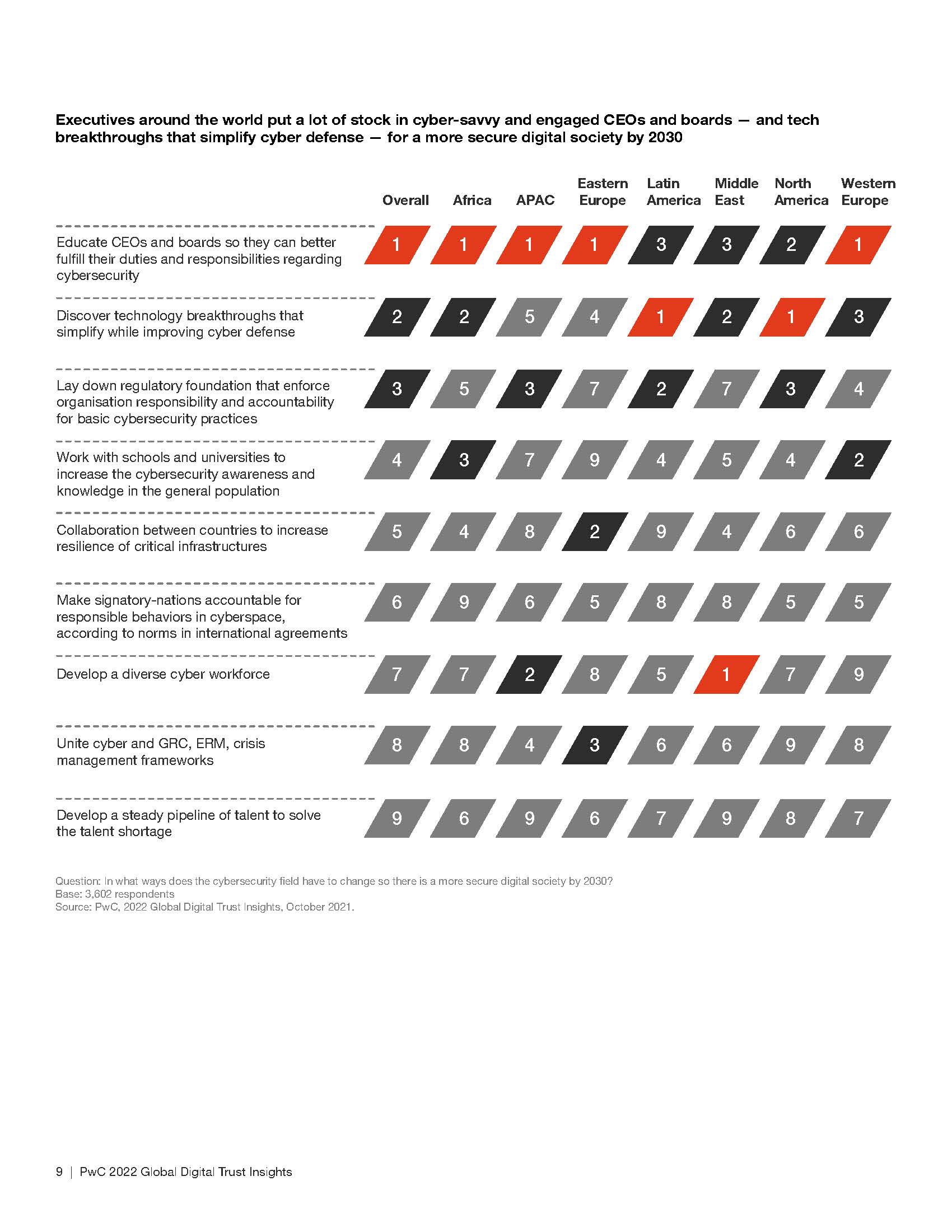 全球数字信任洞察