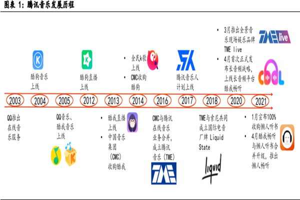 腾讯音乐发展历程 腾讯音乐发展历程