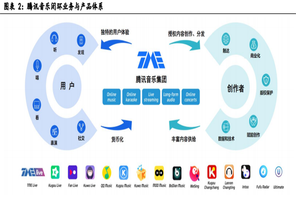 腾讯音乐主营业务 腾讯音乐主营业务