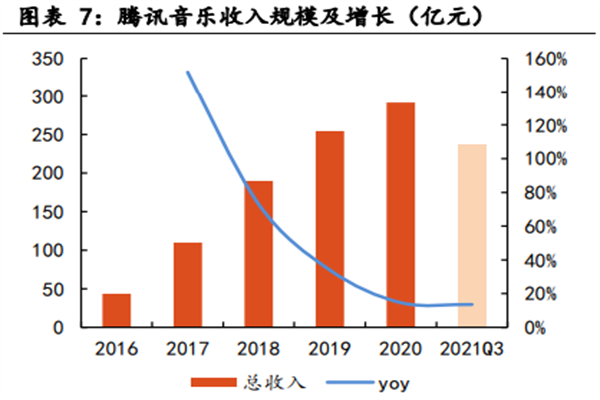 腾讯音乐营收 腾讯音乐营收