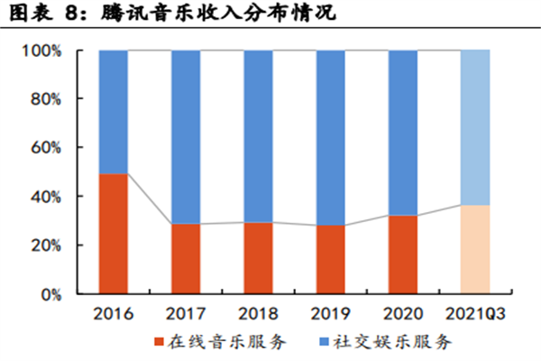 腾讯音乐营收 腾讯音乐营收