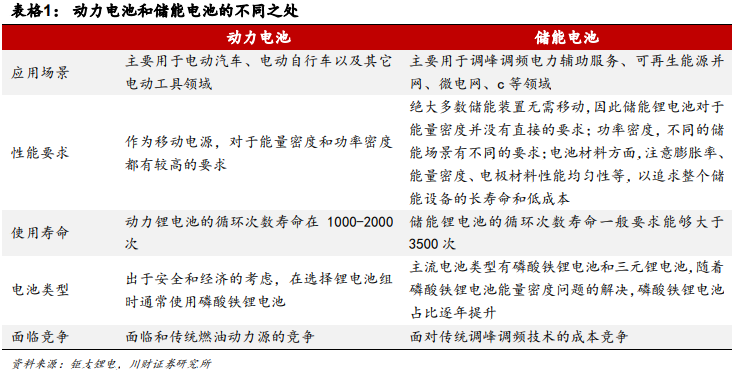 储能和动力电池的区别