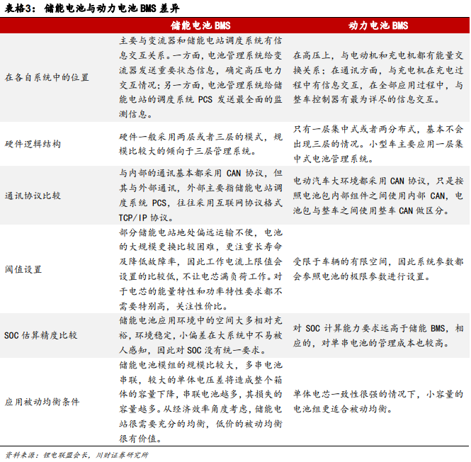 储能和动力电池的区别