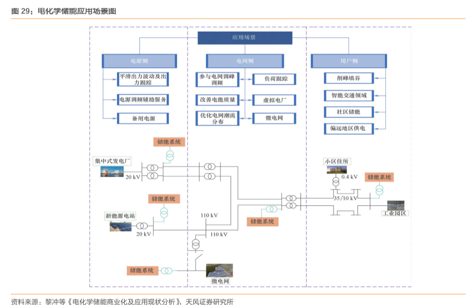 电化学储能
