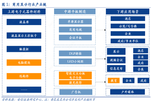 商用显示行业产业链