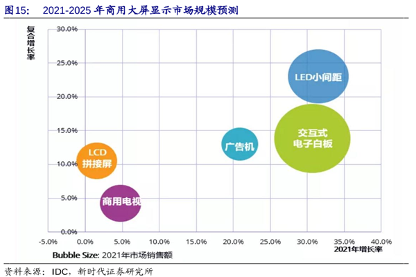 2021-2025年商用大屏显示市场规模预测