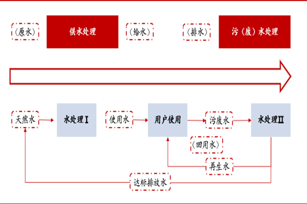 污水处理行业 污水处理行业