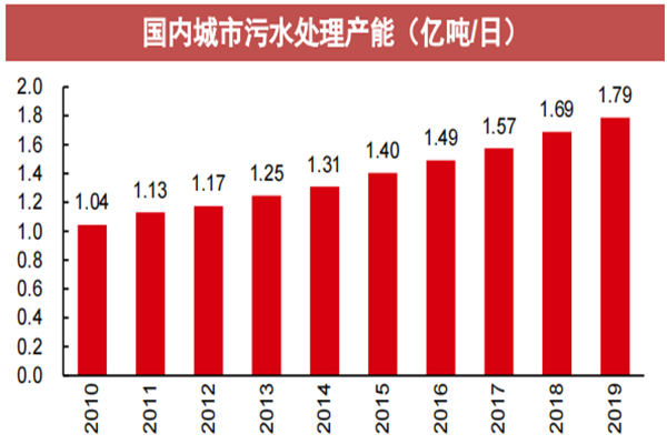 污水处理行业 污水处理行业