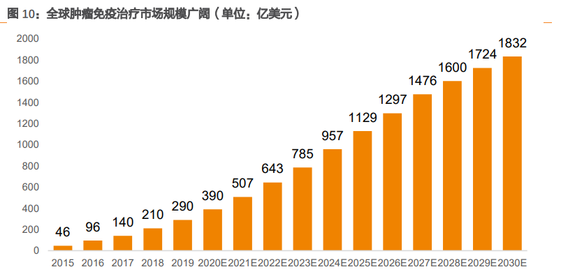 细胞免疫治疗是什么？肿瘤免疫治疗方法、进展与市场现状分析
