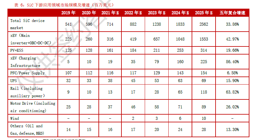 SiC 下游应用领域市场规模及增速