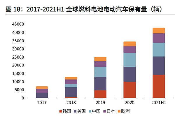 2017-2021H1 全球燃料电池电动汽车保有