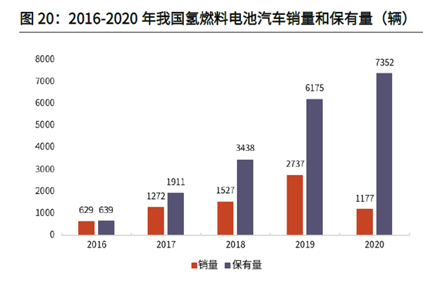 2016-2020 年我国氢燃料电池汽车销量和保有量