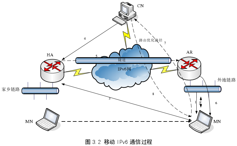 移动IPv6通信过程 移动IPv6通信过程