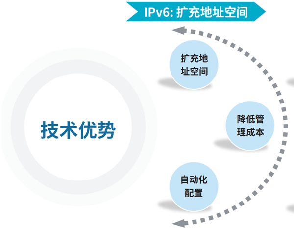 移动ipv6的优势表现在 移动ipv6的优势表现在