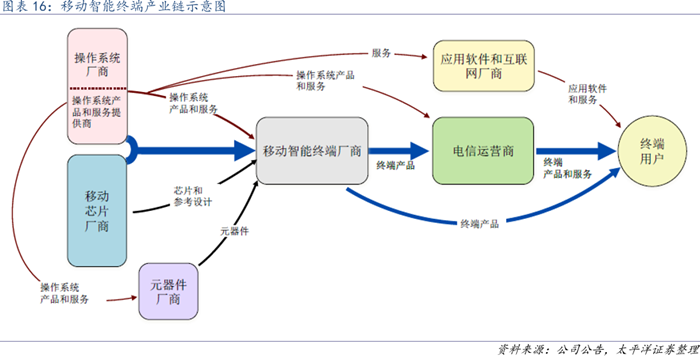 移动智能终端产业链