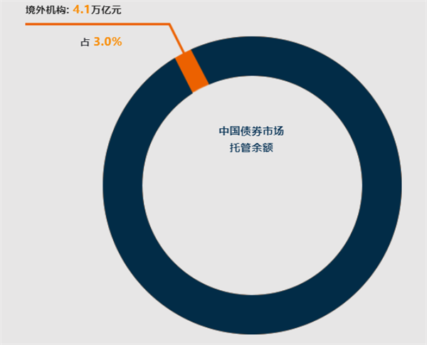 债券市场对外开放情况