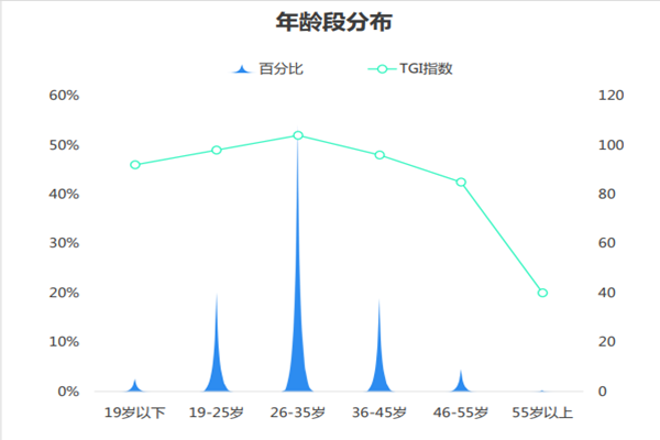 华为用户年龄分布