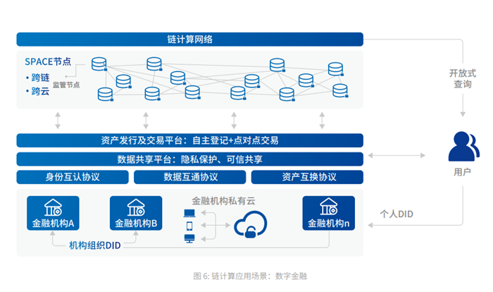 链计算应用场景：数字金融 