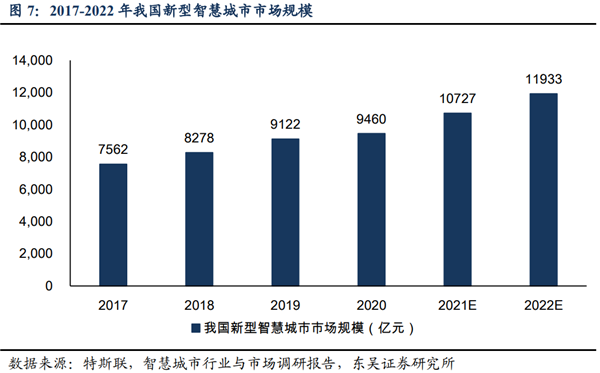 我国新型智慧城市发展迅速，市场规模不断扩大。