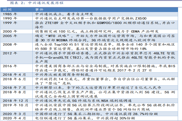 中兴通讯发展历程