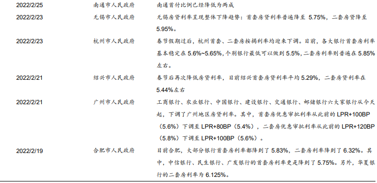 房地产政策支持